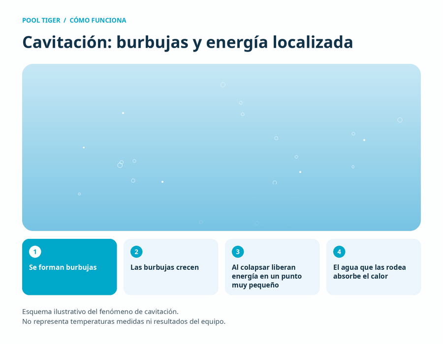 Esquema ilustrativo de la cavitación: burbujas que se forman, crecen y colapsan